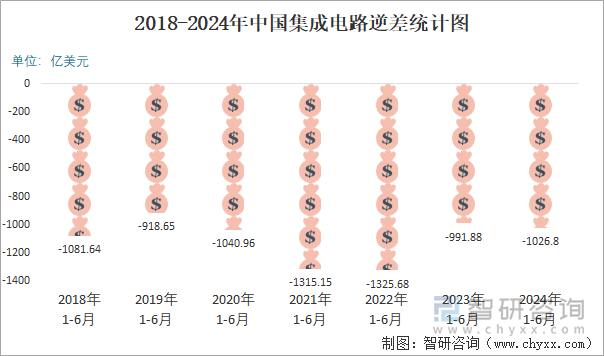 2018-2024年中国集成电路逆差统计图