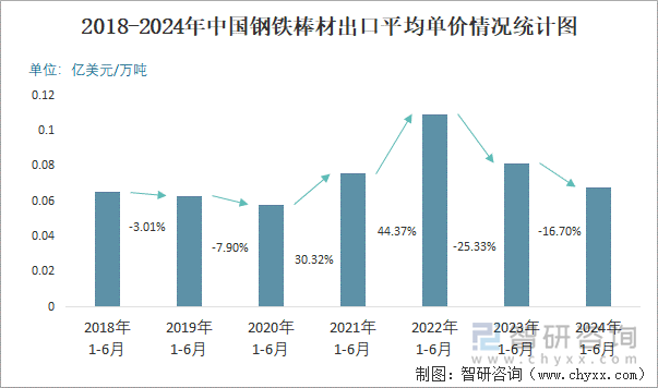 2018-2024年中国钢铁棒材出口平均单价情况统计图