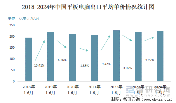 2018-2024年中国平板电脑出口平均单价情况统计图