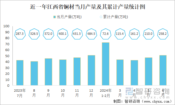 近一年江西省铜材当月产量及其累计产量统计图