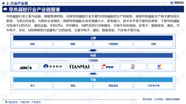 导热凝胶行业上游为硅胶、树脂等原材料，中游导热凝胶行业主要为导热凝胶的生产和制造，下游导热凝胶可应用于LED芯片、通信设备、手机CPU、内存模块、IGBT及其它功率模块、功率半导体领域，在电子、智能家居、通讯、汽车电子、光伏、LED照明等行业都有广泛的应用，主要为电子、通讯、智能家居、汽车电子等行业。