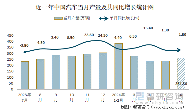 近一年中国汽车当月产量及其同比增长统计图