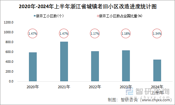 2020年-2024年上半年浙江省城镇老旧小区改造进度统计图