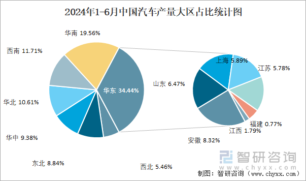 2024年1-6月中国汽车产量大区占比统计图