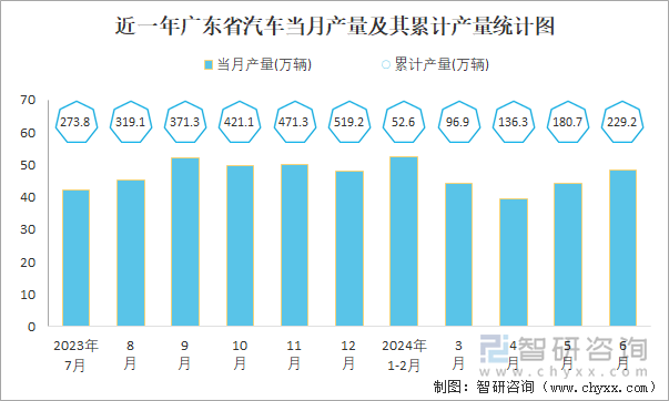 近一年广东省汽车当月产量及其累计产量统计图