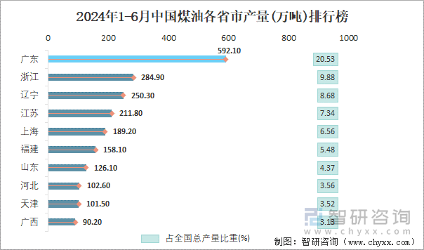 2024年1-6月中国煤油各省市产量排行榜