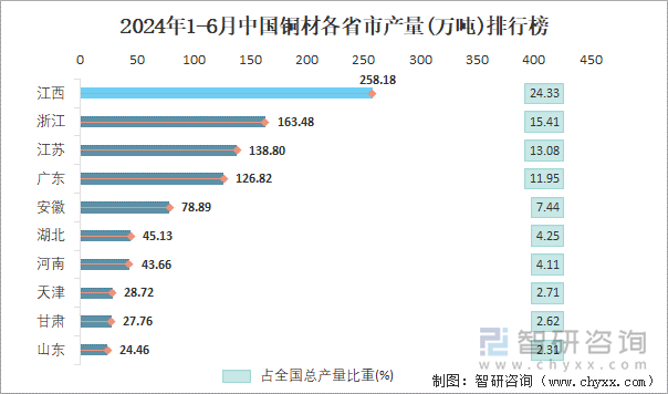 2024年1-6月中国铜材各省市产量排行榜