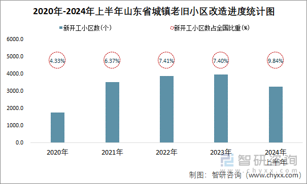 2020年-2024年上半年山东省城镇老旧小区改造进度统计图