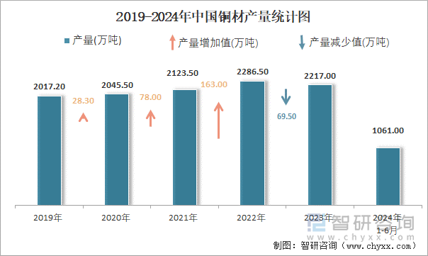 2019-2024年中国铜材产量统计图