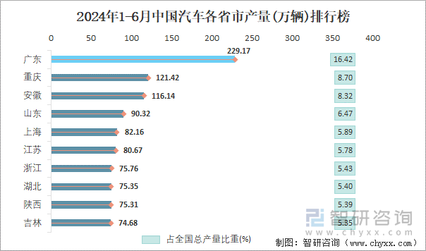 2024年1-6月中国汽车各省市产量排行榜