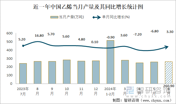 近一年中国乙烯当月产量及其同比增长统计图