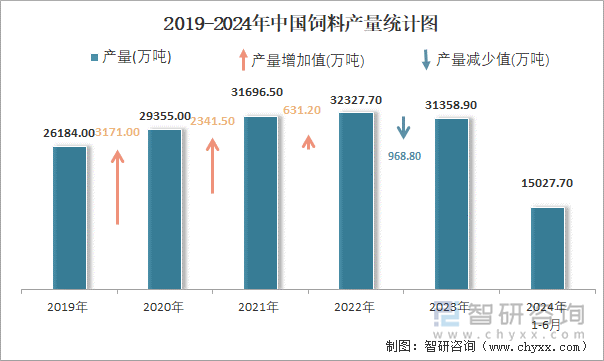 2019-2024年中国饲料产量统计图