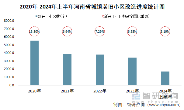 2020年-2024年上半年河南省城镇老旧小区改造进度统计图