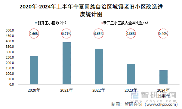 2020年-2024年上半年宁夏回族自治区城镇老旧小区改造进度统计图