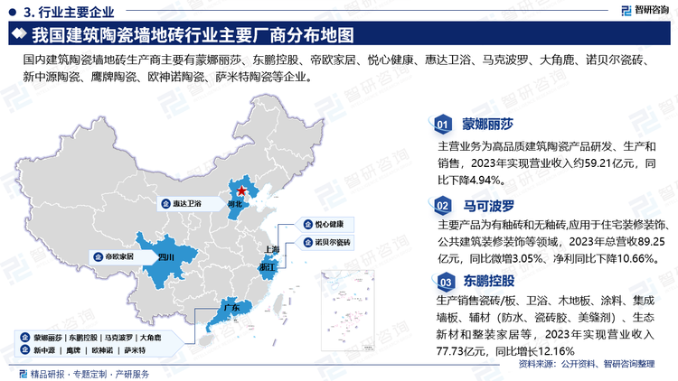 主要企业来看，蒙娜丽莎主营业务为高品质建筑陶瓷产品研发、生产和销售，2023年实现营业收入约59.21亿元，同比下降4.94%；马可波罗主要产品为有釉砖和无釉砖,应用于住宅装修装饰公共建筑装修装饰等领域，2023年总营收89.25亿元，同比微增3.05%、净利同比下降10.66%；东鹏控股主营业务为生产销售瓷砖/板、卫浴、木地板、涂料、集成墙板、辅材(防水、瓷砖胶、美缝剂)、生态新材和整装家居等，2023年实现营业收入77.73亿元，同比增长12.16%。