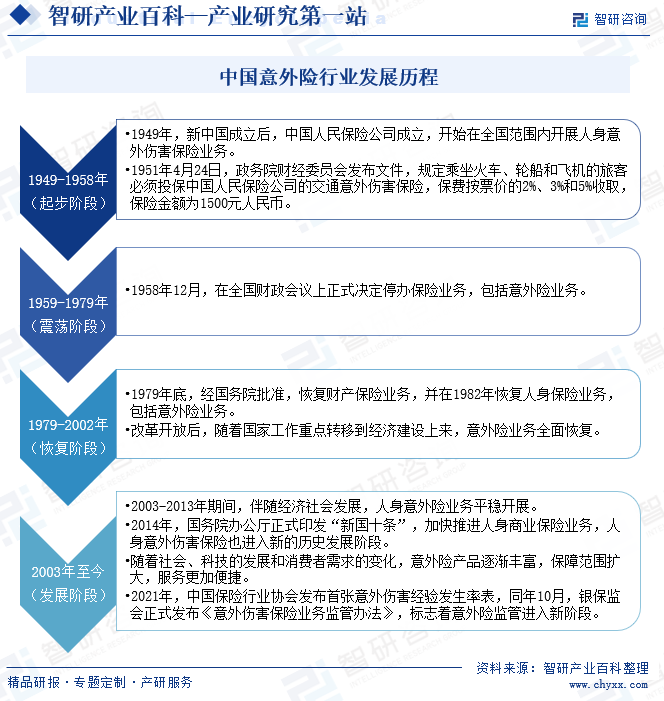 中国意外险行业发展历程