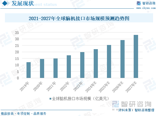 2021-2027年全球脑机接口市场规模预测趋势图