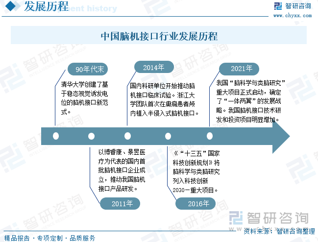 中国脑机接口行业发展历程