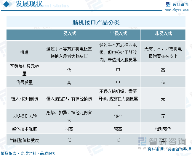 脑机接口产品分类