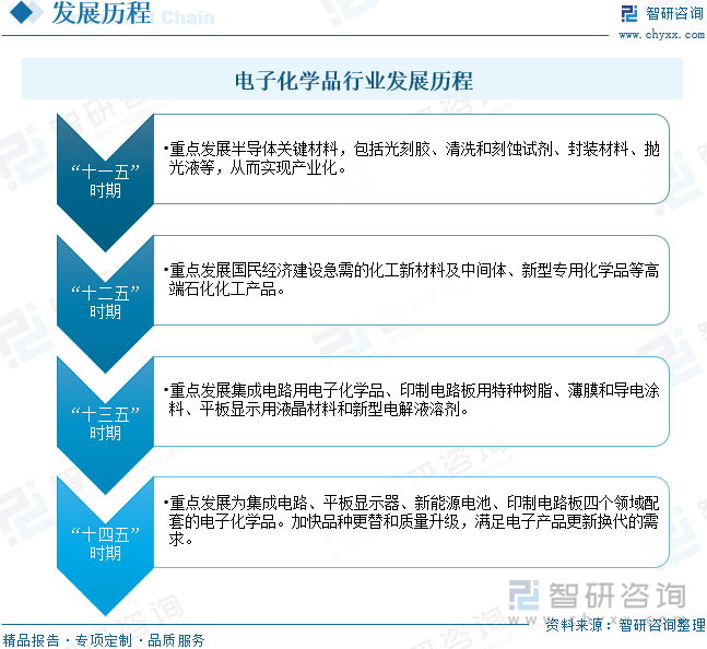 电子化学品行业发展历程