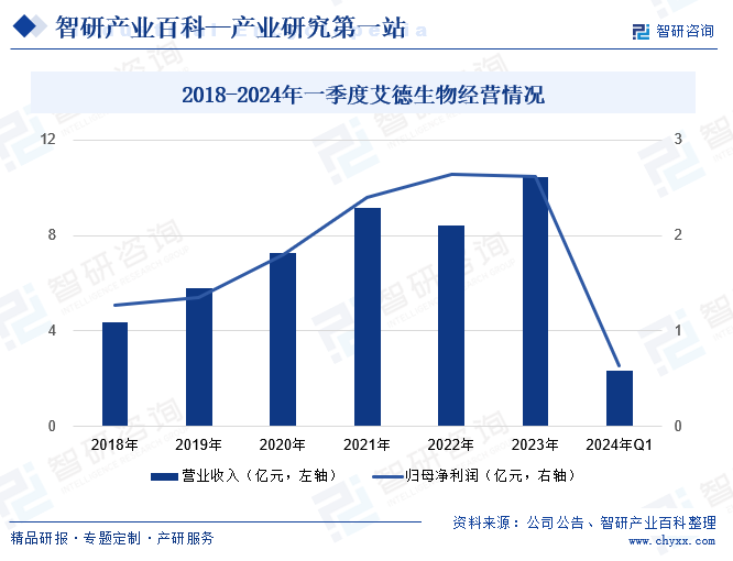 2018-2024年一季度艾德生物经营情况