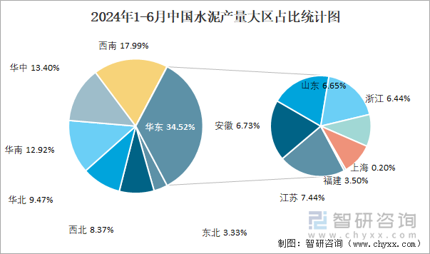 2024年1-6月中国水泥产量大区占比统计图