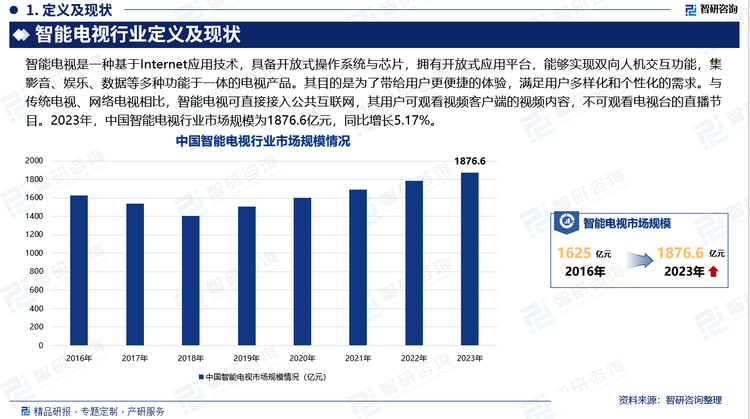 近年来，智能电视以其集成的互联网多媒体资源和多元化的第三方应用平台，彻底改变了家庭娱乐的面貌。用户现在能够享受到丰富多彩的视频内容，并且随着人工智能技术的融入，智能电视的应用场景得到了前所未有的扩展。目前市场上的智能电视广泛配备了语音助手、手势控制、智能家居互联和智能画质优化等人工智能功能，这些特性不仅极大地增强了用户体验，也显著提升了智能电视的市场竞争力。2023年，中国智能电视行业市场规模为1876.6亿元，同比增长5.17%。这一增长率反映了智能电视在消费者中的广泛接受度以及该行业强劲的发展潜力。随着技术的不断进步和消费者需求的日益增长，预计智能电视市场将继续保持稳健的增长势头。