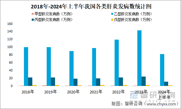 2018年-2024年上半年我国各类肝炎发病数统计图