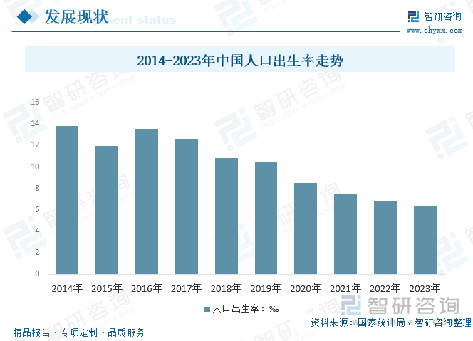 2014-2023年中国人口出生率走势