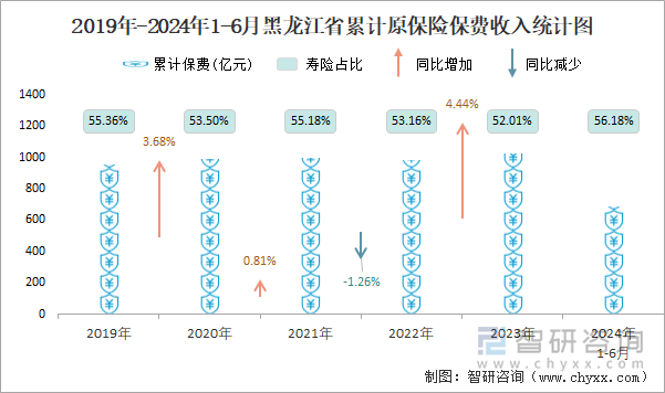 2019年-2024年1-6月黑龙江省累计原保险保费收入统计图