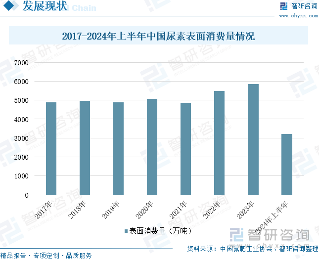 2017-2024年上半年中国尿素表面消费量情况