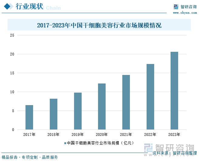 2017-2023年中国干细胞美容行业市场规模情况