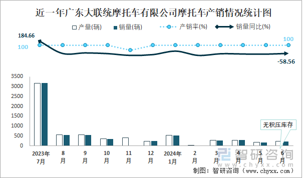 近一年广东大联统摩托车有限公司摩托车产销情况统计图