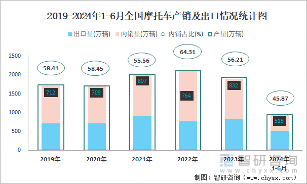 2019-2024年1-6月全国摩托车产销及出口情况统计图