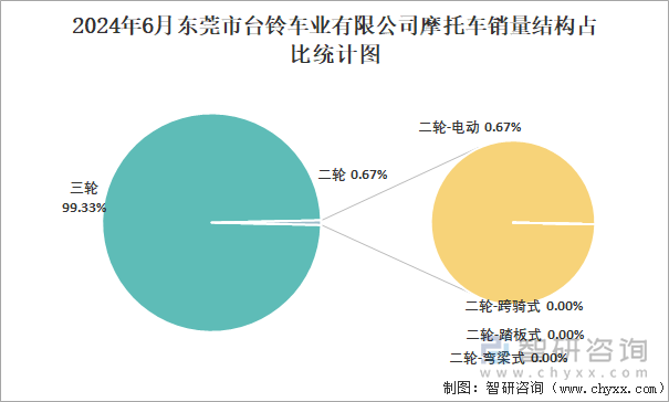 2024年6月东莞市台铃车业有限公司摩托车销量结构占比统计图