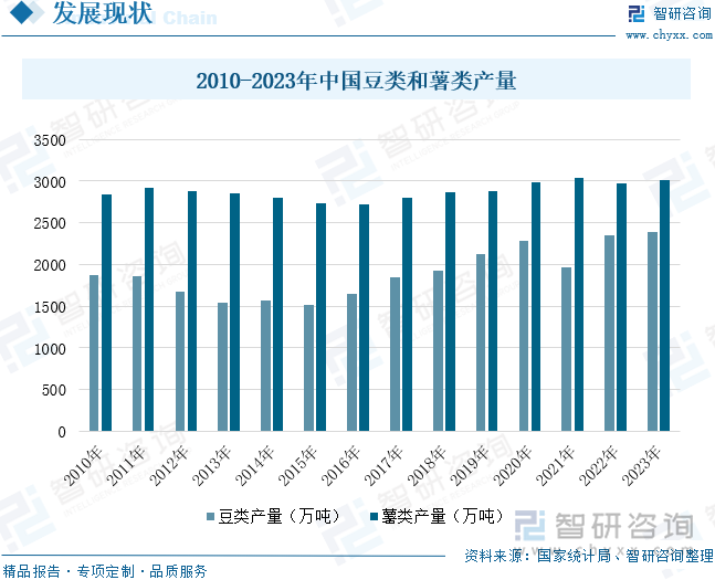 2010-2023年中国豆类和薯类产量