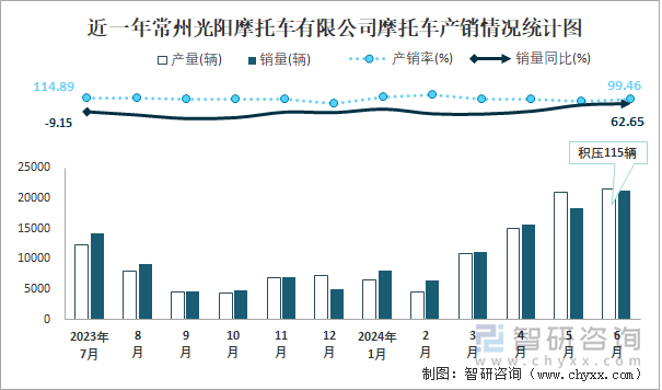 近一年常州光阳摩托车有限公司摩托车产销情况统计图