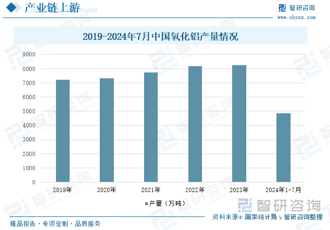 2019-2024年7月中国氧化铝产量情况