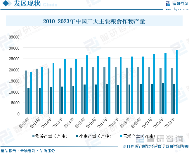 2010-2023年中国三大主要粮食作物产量