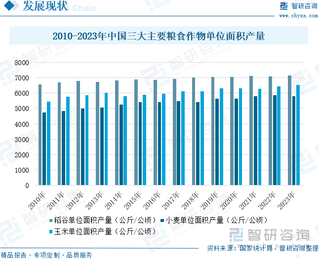 2010-2023年中国三大主要粮食作物单位面积产量