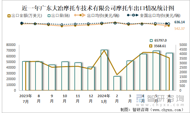 近一年广东大冶摩托车技术有限公司摩托车出口情况统计图