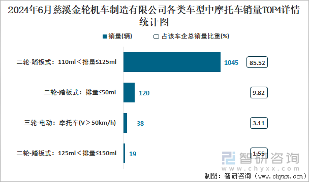 2024年6月慈溪金轮机车制造有限公司各类车型中摩托车销量TOP4详情统计图