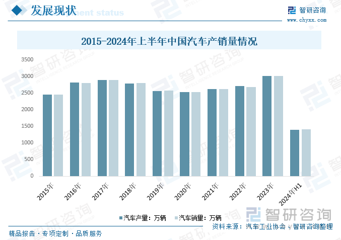 2015-2024年上半年中国汽车产销量情况