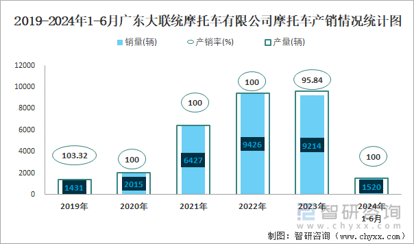 2019-2024年1-6月广东大联统摩托车有限公司摩托车产销情况统计图