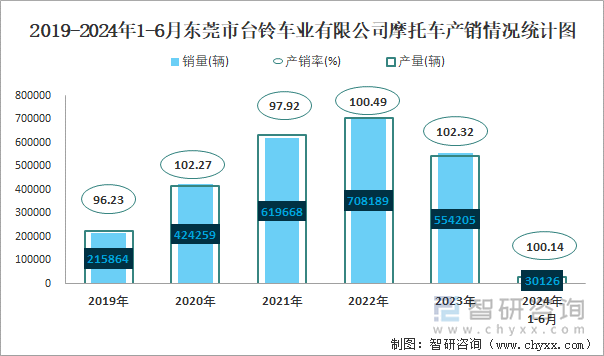 2019-2024年1-6月东莞市台铃车业有限公司摩托车产销情况统计图