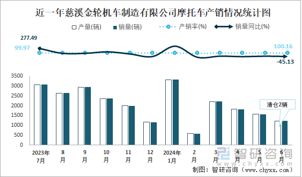 近一年慈溪金轮机车制造有限公司摩托车产销情况统计图