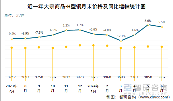 近一年大宗商品-H型钢月末价格及同比增幅统计图