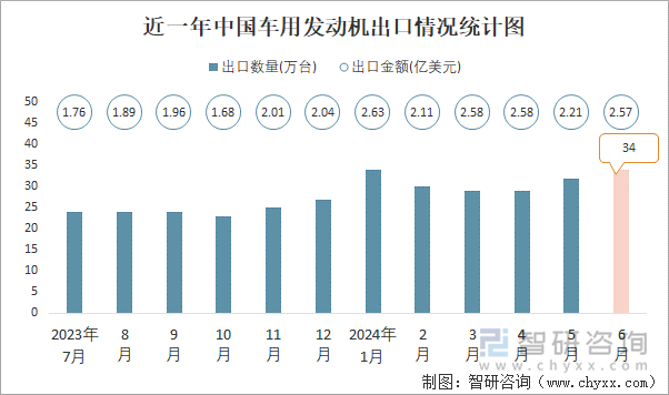 近一年中国车用发动机出口情况统计图