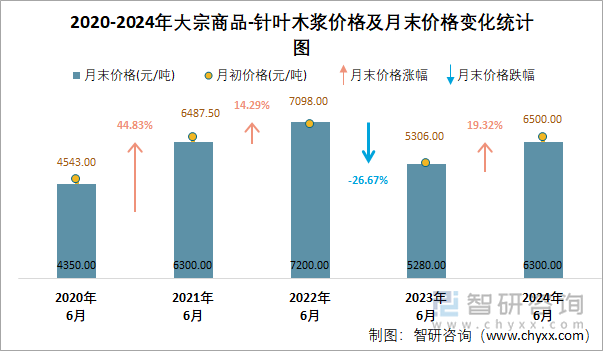 2020-2024年大宗商品-针叶木浆价格及月末价格变化统计图