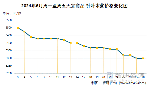 2024年6月周一至周五大宗商品-针叶木浆价格变化图